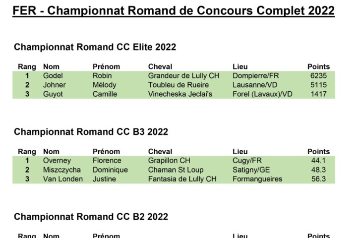 Résultats ch romands CC 2022