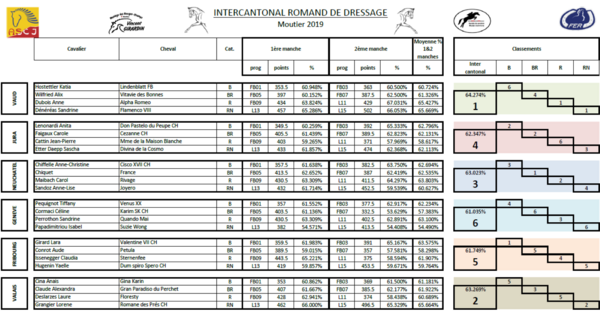 résultats intercantonal dressage 2019 2 (3)